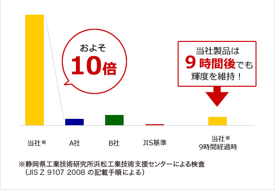 60分経過時の輝度比較の図