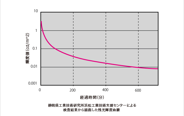 経過時間と輝度のグラフ