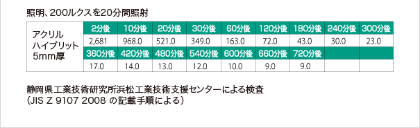 照明、200ルクスを20分間照射の経過表